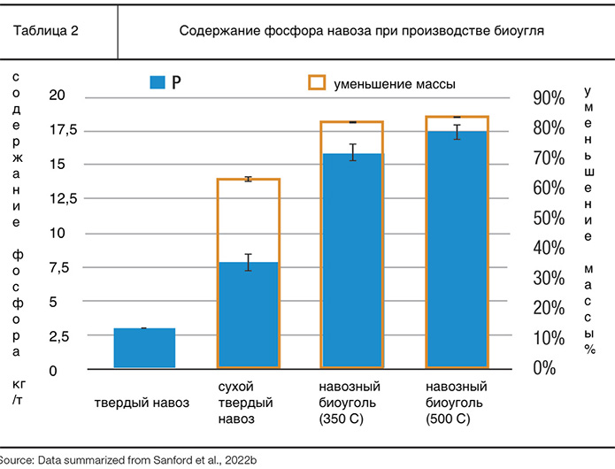 Полученный биоуголь