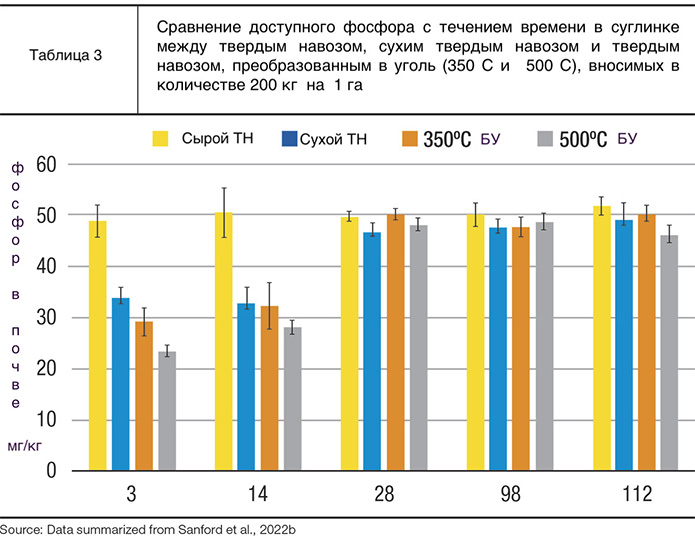 фосфор в биоугле