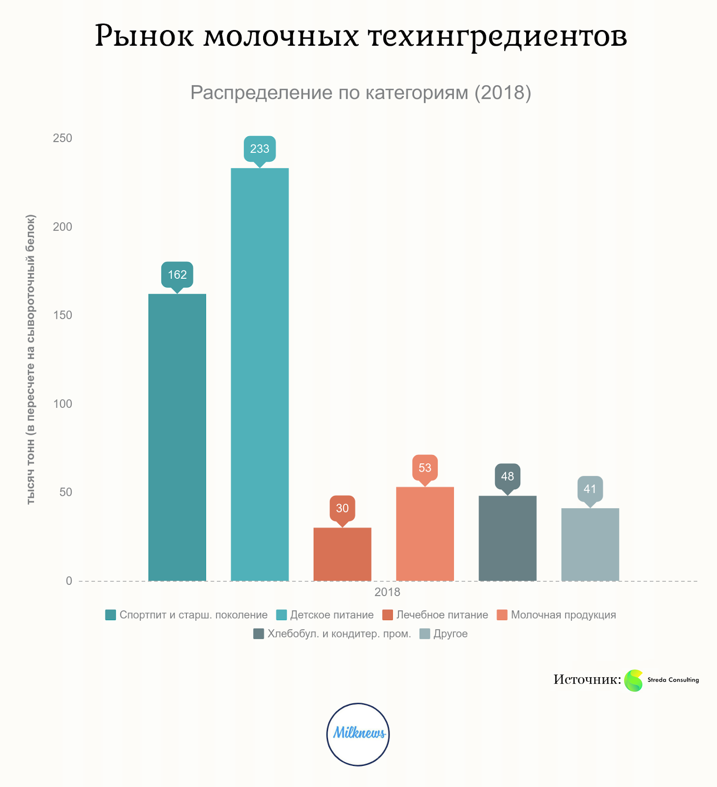 Рынок молочных техингредиентов
