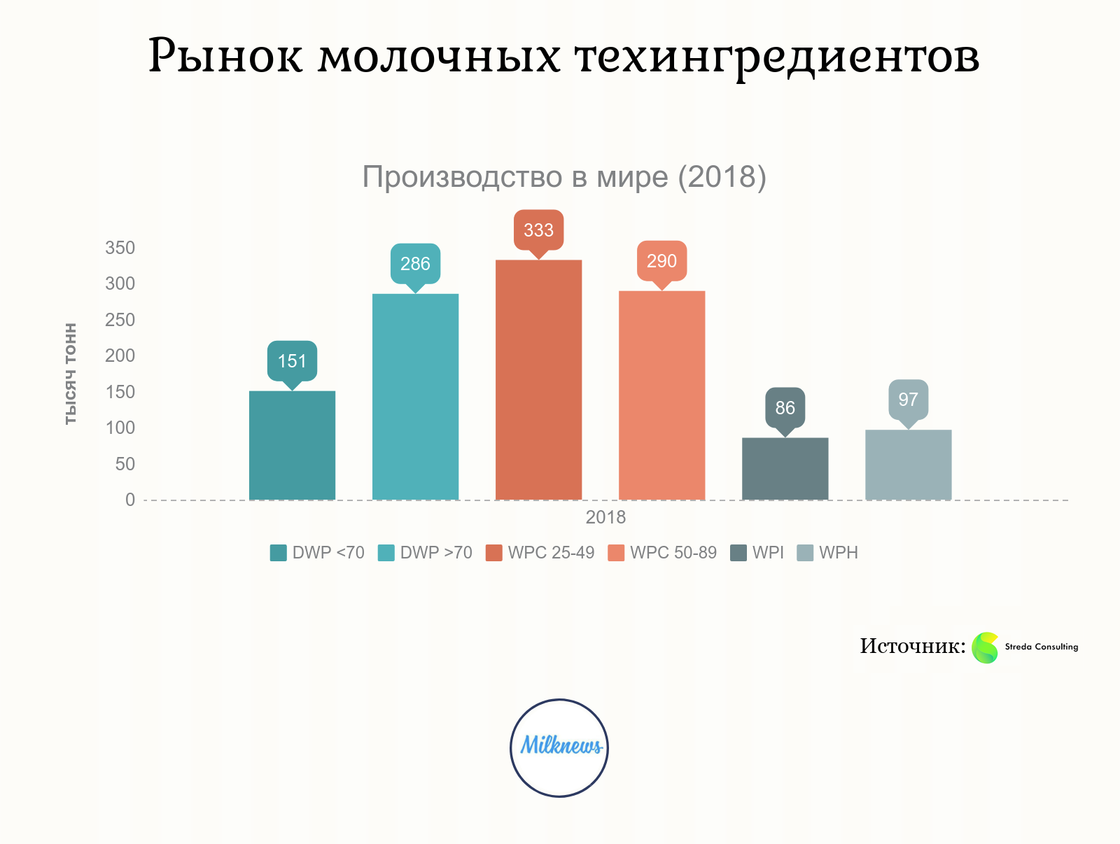 Рынок молочных техингредиентов