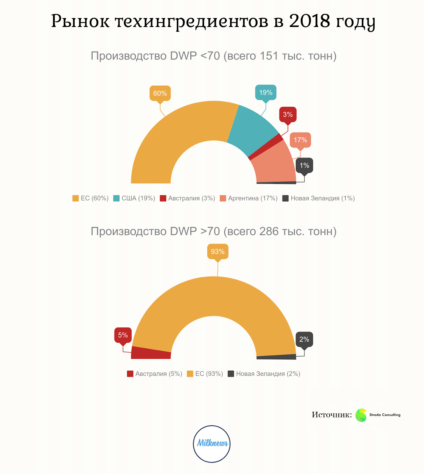 Рынок молочных техингредиентов